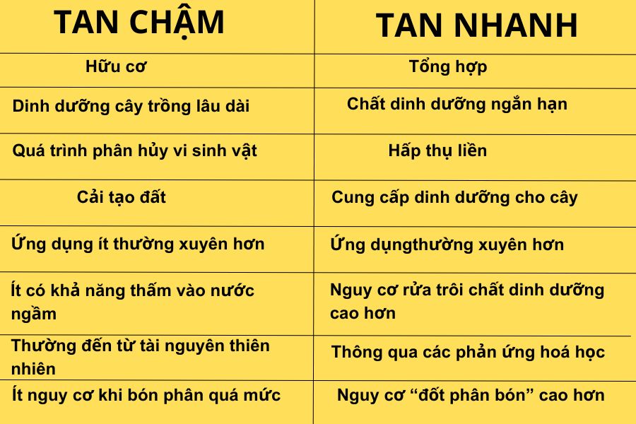 bang-so-sanh-phan-bon